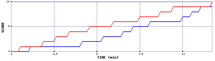 Team Scoring Graph