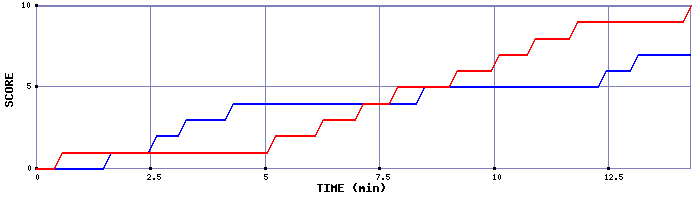 Team Scoring Graph