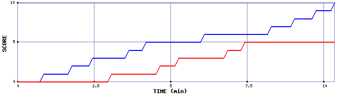 Team Scoring Graph