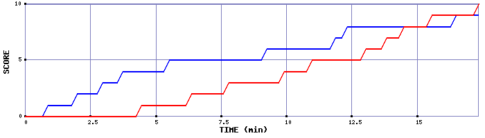 Team Scoring Graph