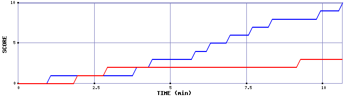 Team Scoring Graph