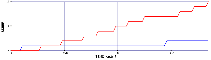 Team Scoring Graph