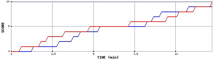 Team Scoring Graph