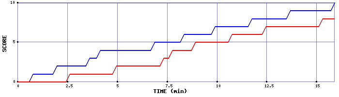 Team Scoring Graph