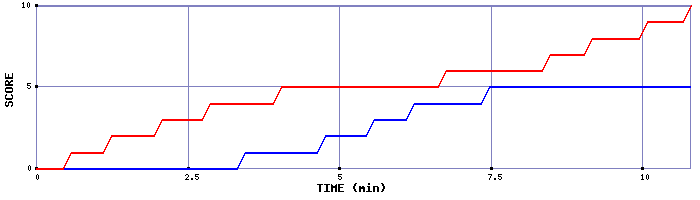 Team Scoring Graph