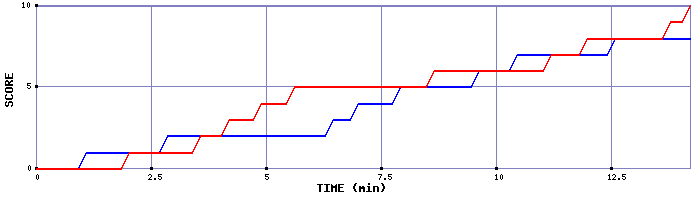 Team Scoring Graph