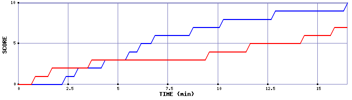 Team Scoring Graph