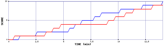 Team Scoring Graph