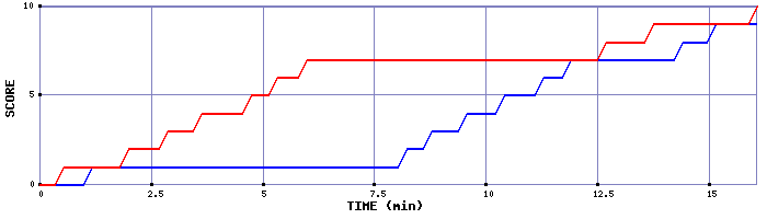 Team Scoring Graph