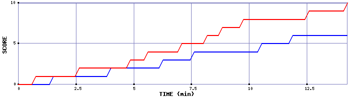 Team Scoring Graph