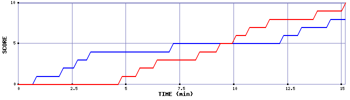 Team Scoring Graph