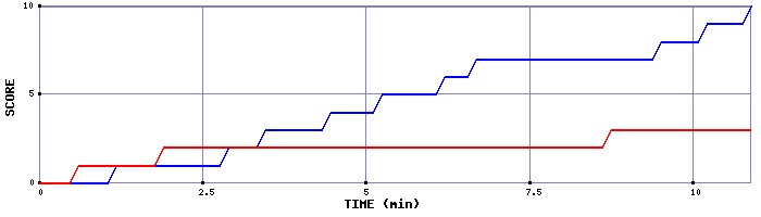Team Scoring Graph