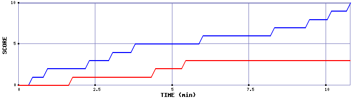 Team Scoring Graph