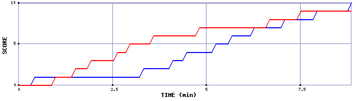 Team Scoring Graph
