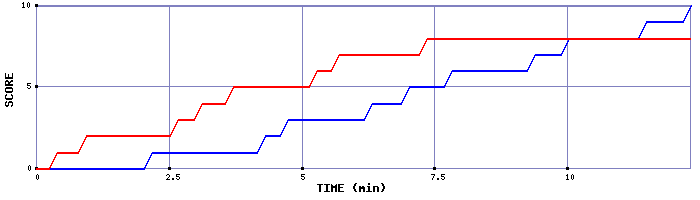 Team Scoring Graph