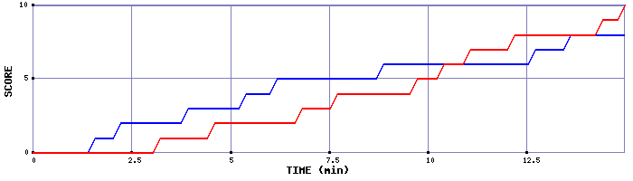 Team Scoring Graph