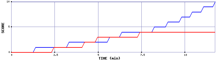 Team Scoring Graph
