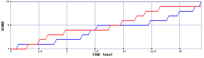 Team Scoring Graph