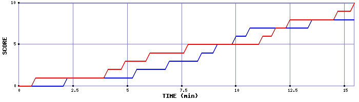Team Scoring Graph