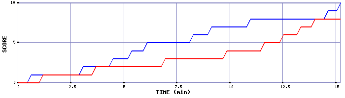 Team Scoring Graph