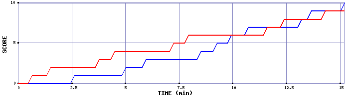 Team Scoring Graph