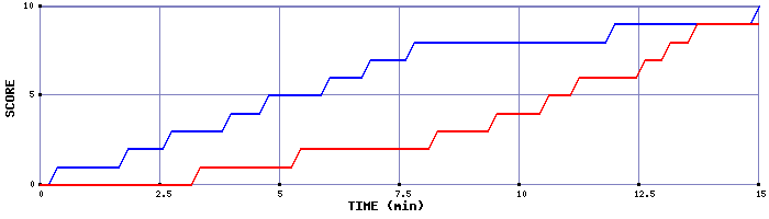 Team Scoring Graph