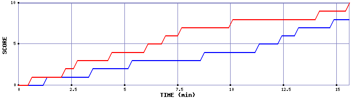 Team Scoring Graph