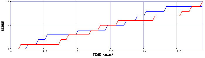 Team Scoring Graph