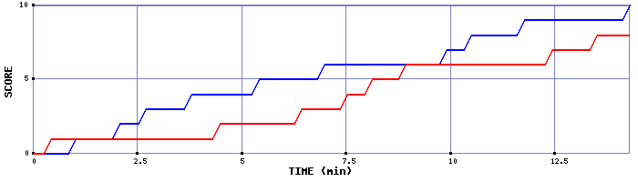 Team Scoring Graph