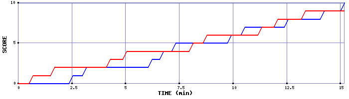 Team Scoring Graph