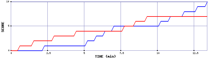 Team Scoring Graph
