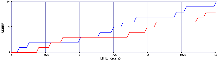 Team Scoring Graph