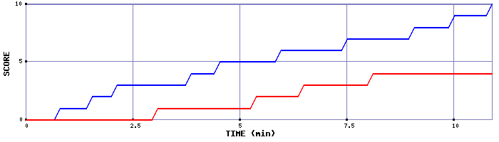 Team Scoring Graph