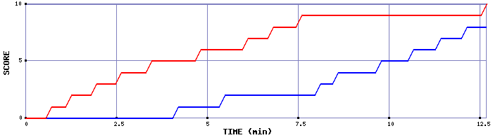 Team Scoring Graph