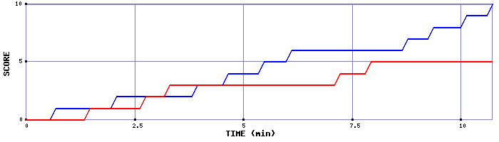 Team Scoring Graph