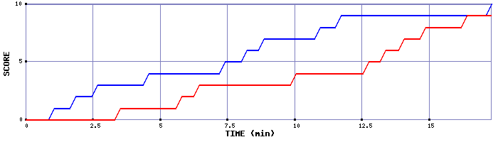 Team Scoring Graph