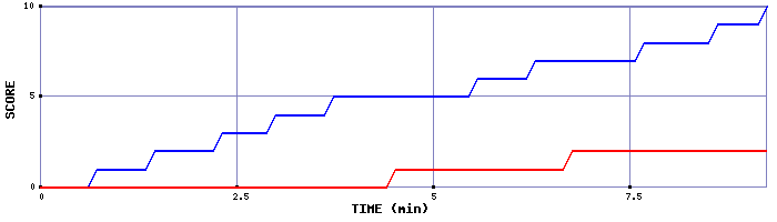 Team Scoring Graph
