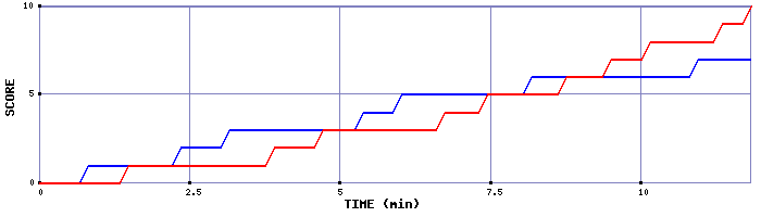 Team Scoring Graph
