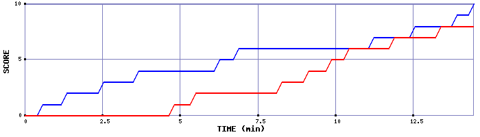 Team Scoring Graph
