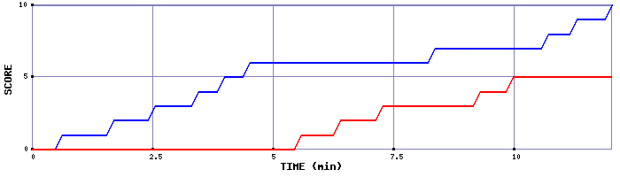 Team Scoring Graph