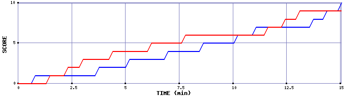 Team Scoring Graph