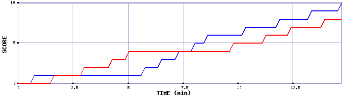 Team Scoring Graph