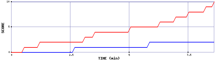 Team Scoring Graph