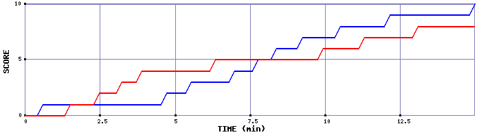Team Scoring Graph