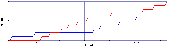 Team Scoring Graph