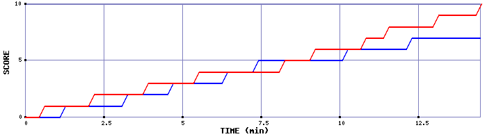 Team Scoring Graph