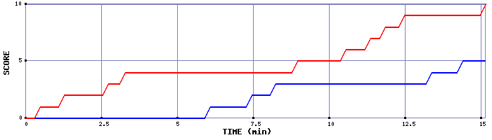 Team Scoring Graph