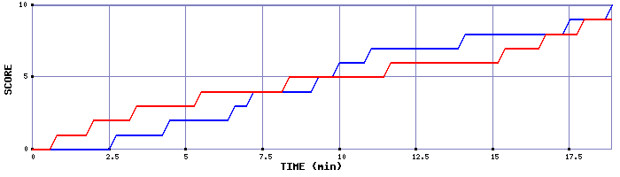 Team Scoring Graph