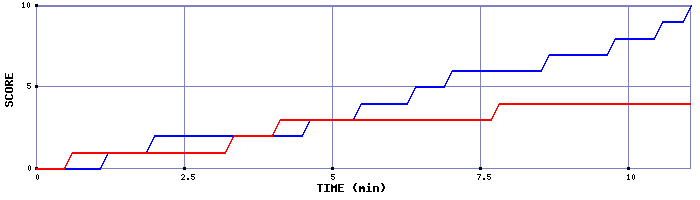Team Scoring Graph