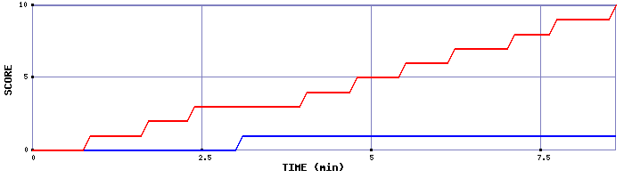 Team Scoring Graph